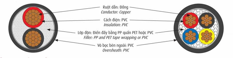 Cáp CADIVI CVV 0,6/1kV - Cáp Điện Hạ Thế
