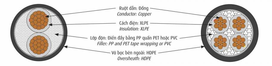 Cáp CADIVI CXE 0,6/1kV - Cáp Điện Hạ Thế